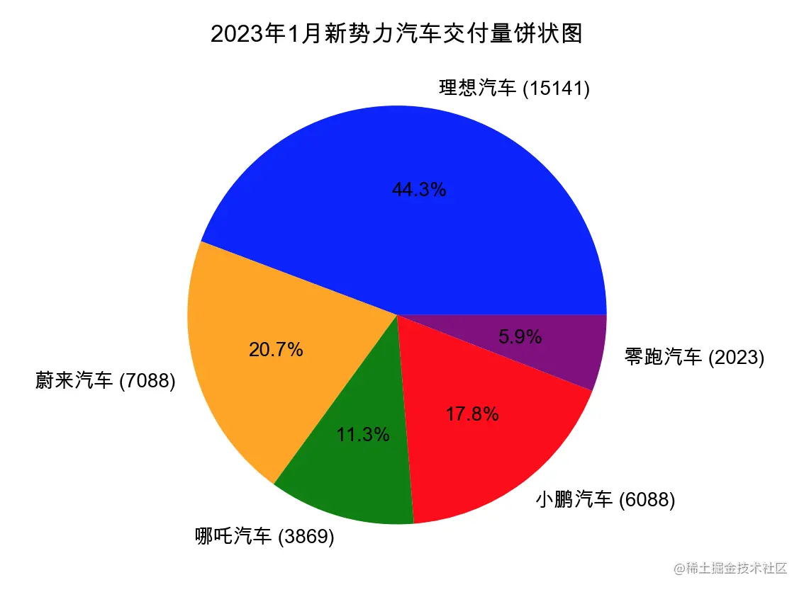 饼状图2