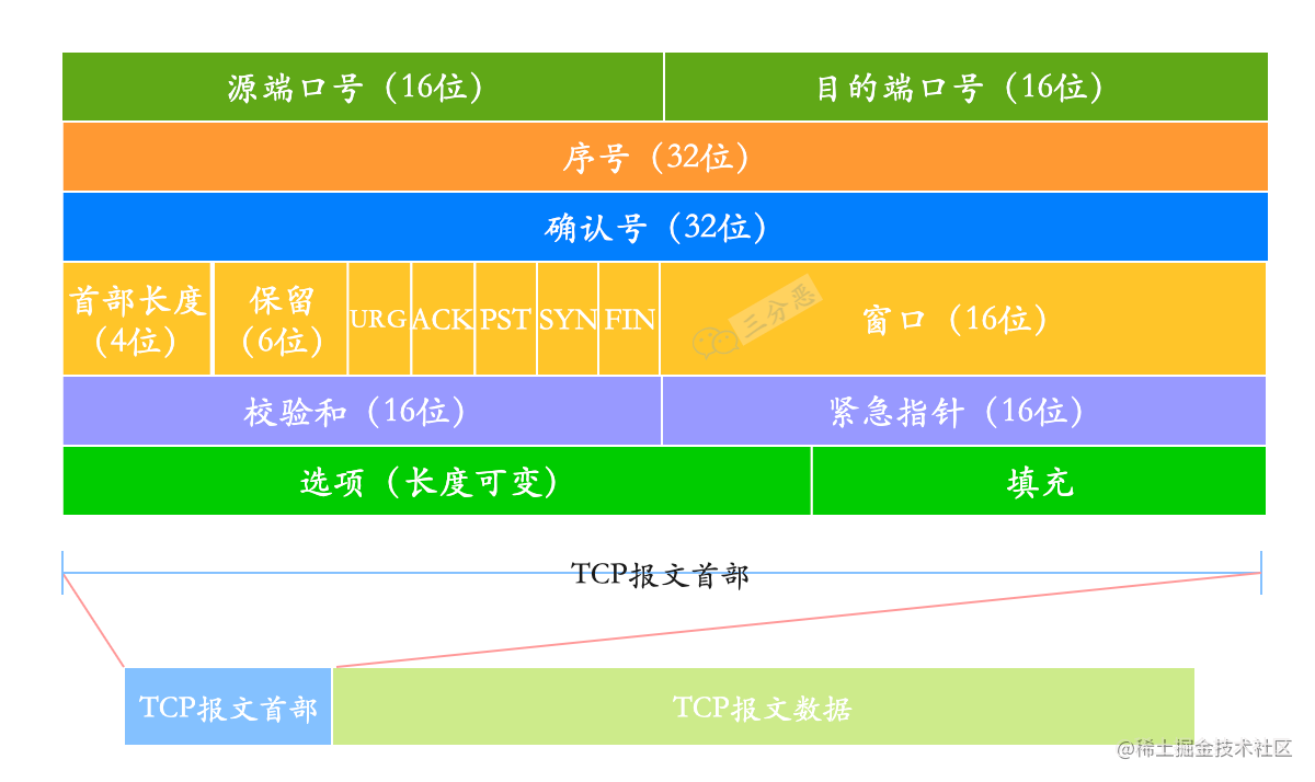 TCP报文首部的格式