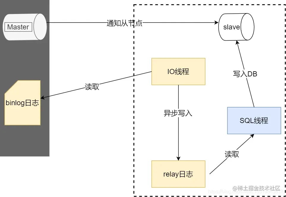 binlog同步
