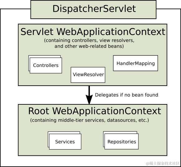 spring mvc的父子容器.png