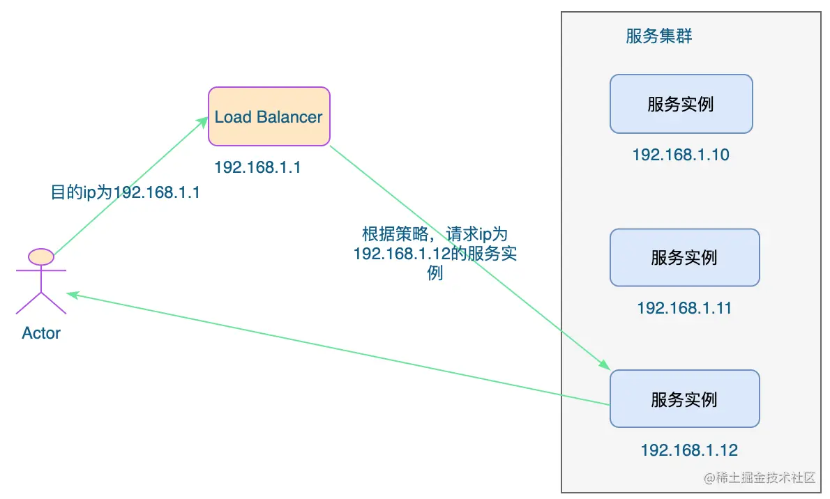 IP隧道模式负载均衡