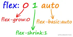flex属性初始值分解示意