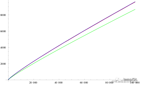 面试官问小灰：如何用程序判断质数？