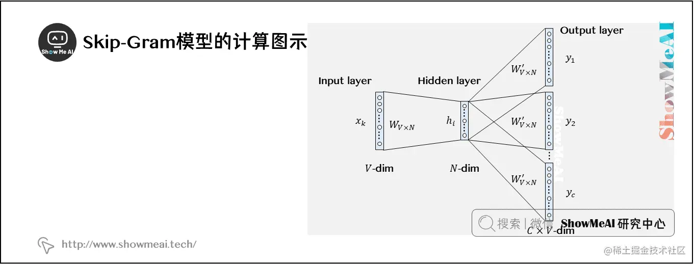 Skip-Gram模型的计算图示