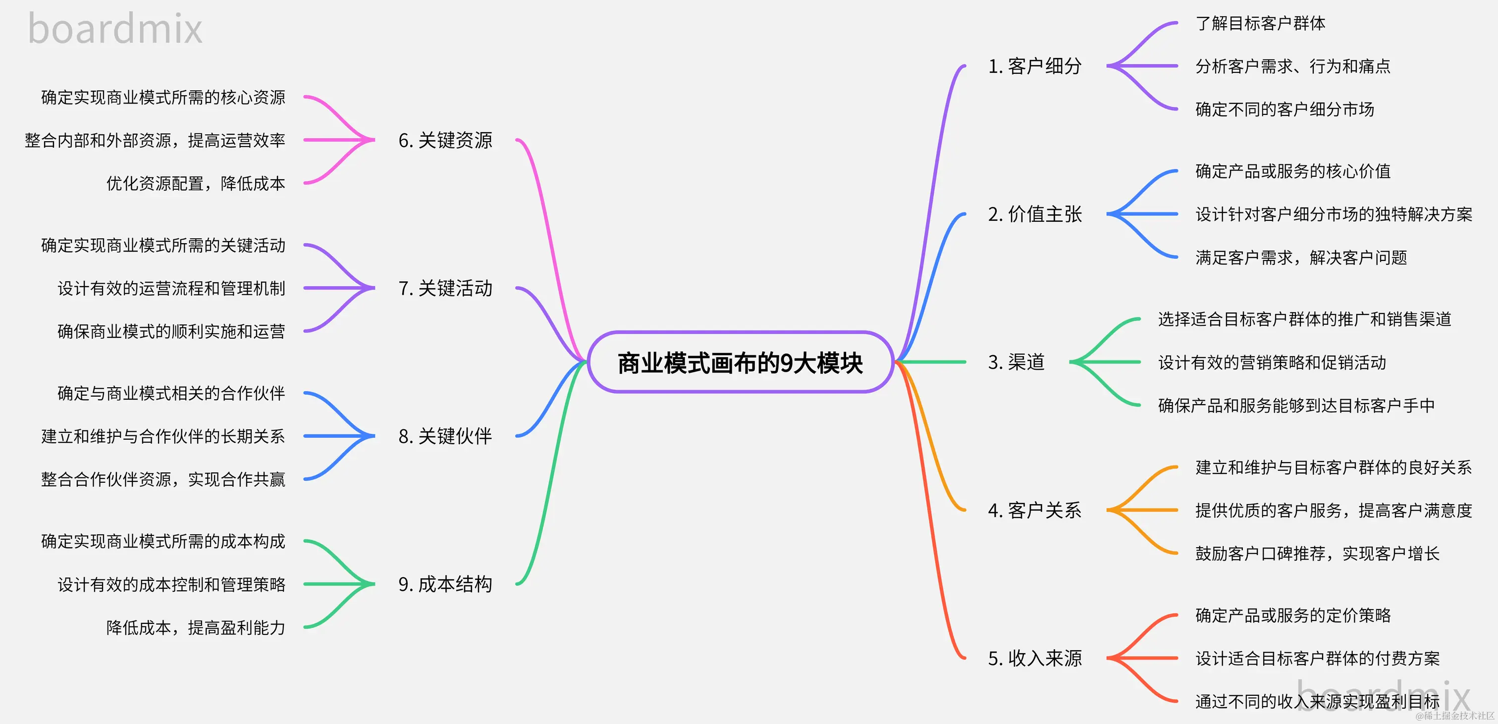 *商业模式画布的9大模块-思维导图