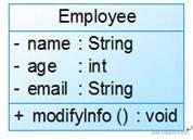 Simple UML Class Diagrams - Moment For Technology