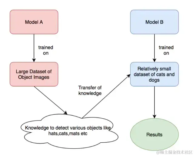 深度学习参数优化和训练技巧总结