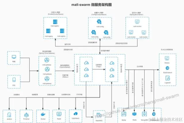 40K+Star！Mall电商实战项目开源，附源码、教程合集