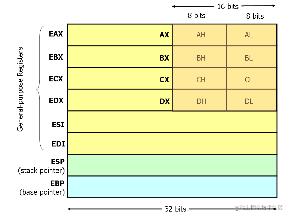 X86 assembler guide to register and memory addressing modes - Moment ...