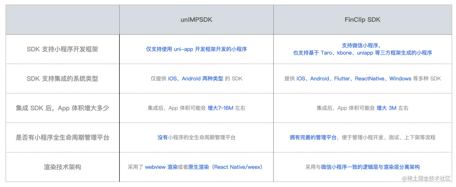 uniMPSDK 与 FinClip SDK 对比