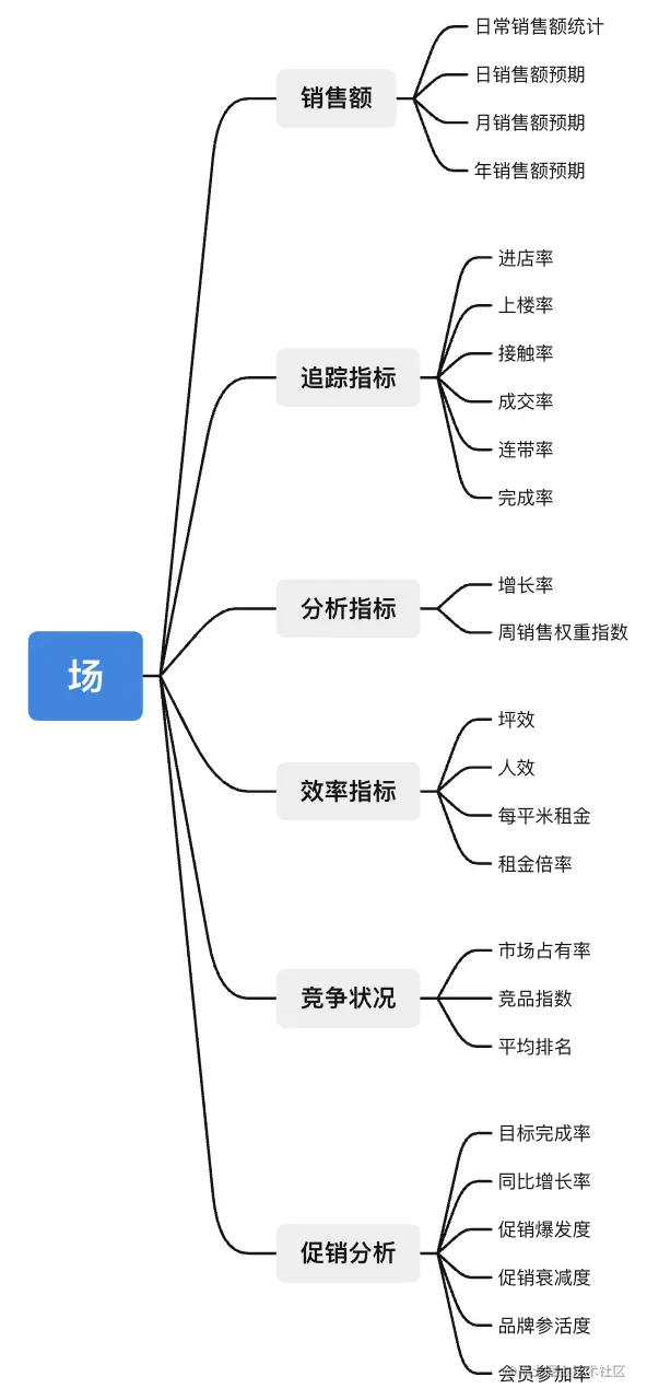 数据分析师熬夜整理：最全「零售业」数据指标和使用技巧