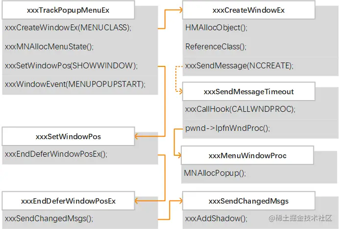 函数 xxxTrackPopupMenuEx 的主要执行流