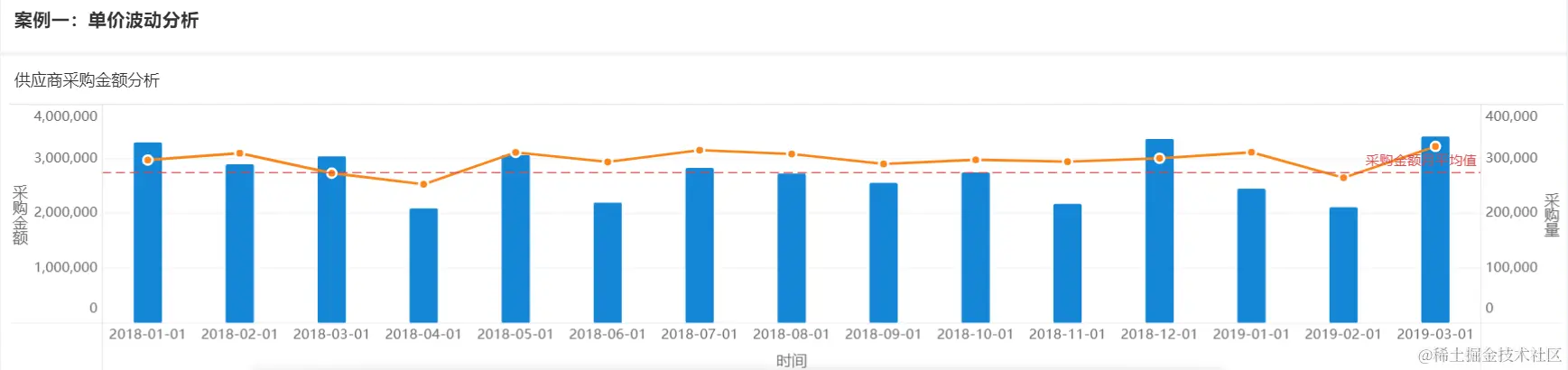 谁说数据分析很难？看完这7大分析套路后，还学不会的来找我