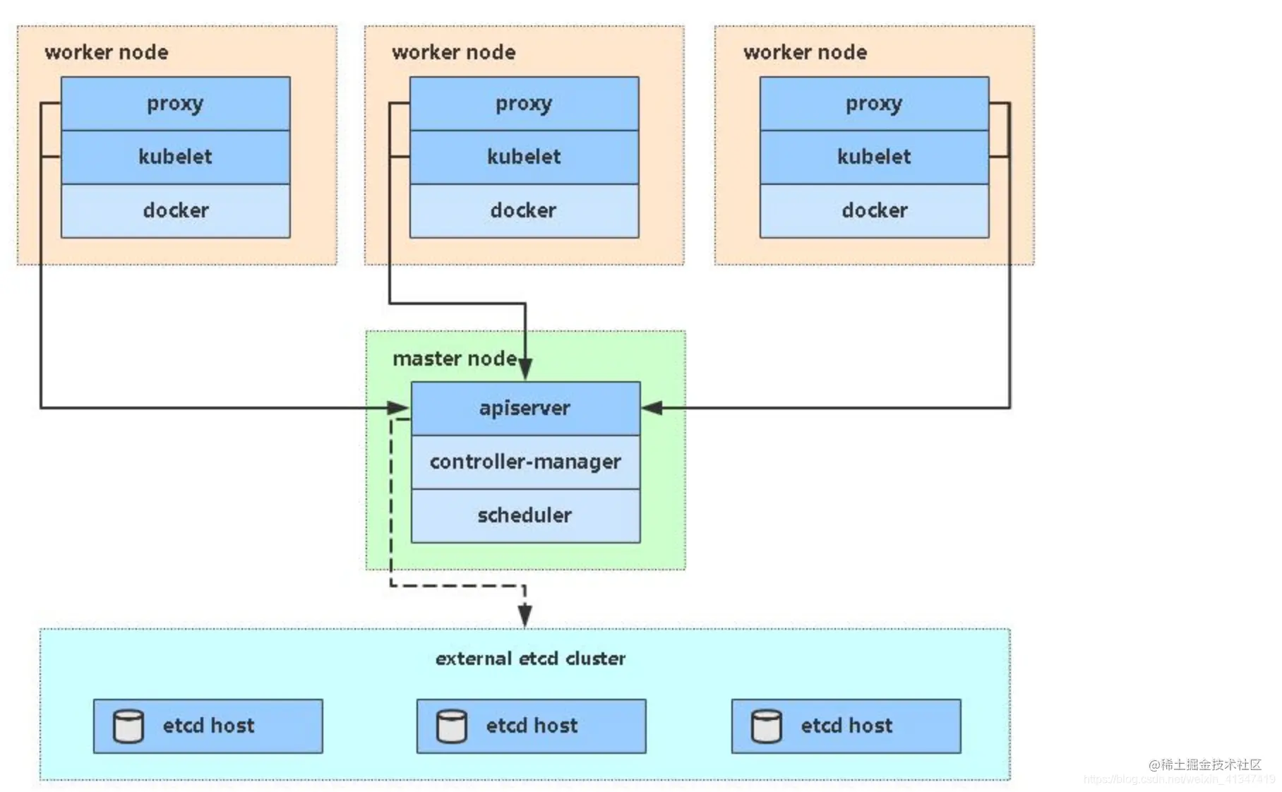 Kubernetes+Dashboard集群搭建1、