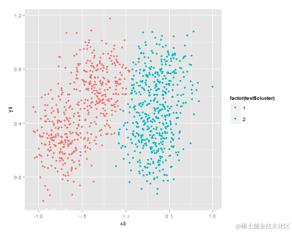 R语言实现：混合正态分布EM最大期望估计法