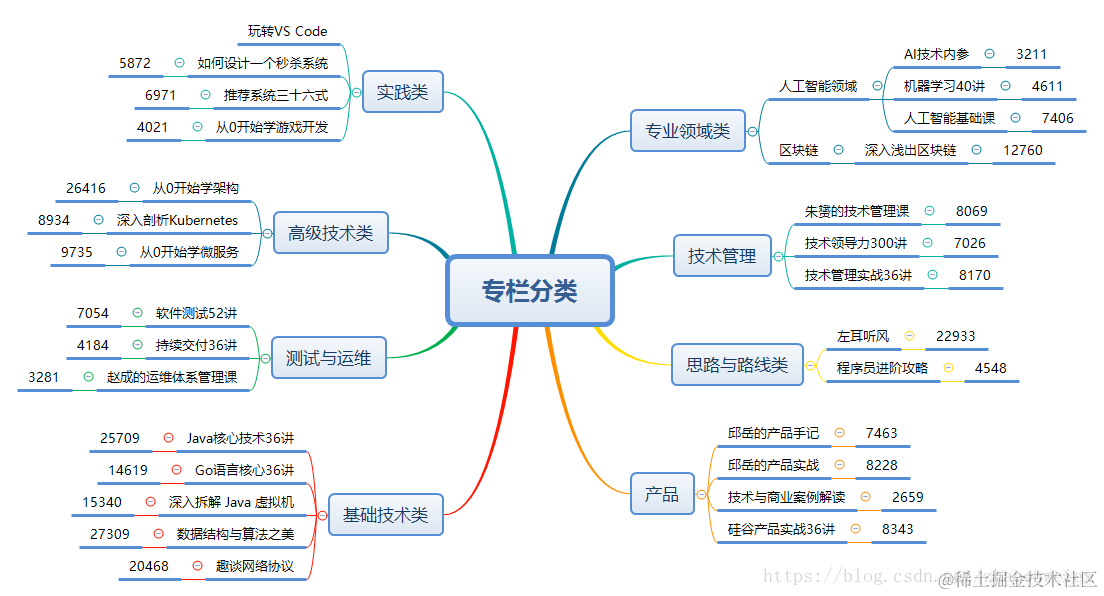 专栏分类