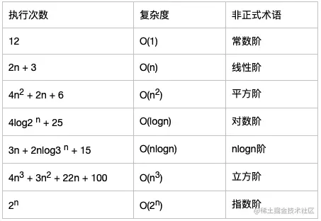 常见的复杂度