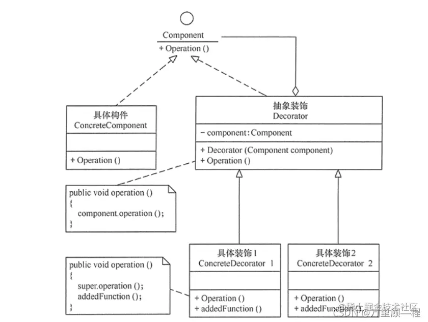 23种设计模式——装饰者模式