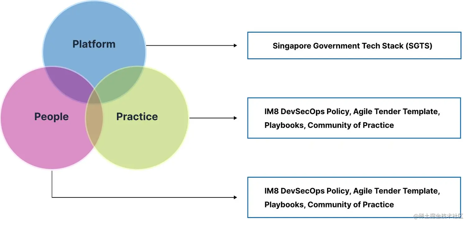 新加坡政府技术栈