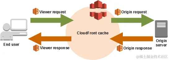 cloudfront-cache