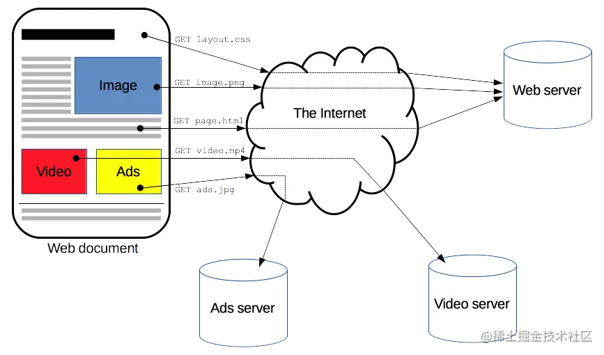 A Web document is the composition of different resources