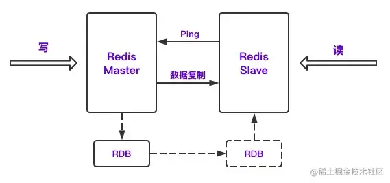 redis主从架构