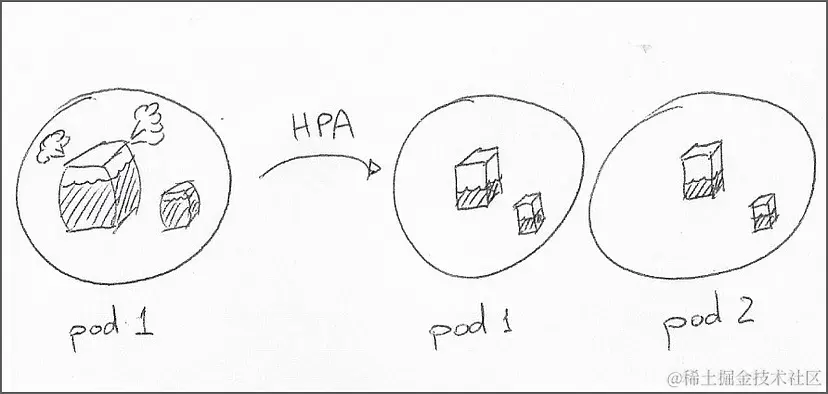 当资源利用率偏离预期，HPA通过增加或减少pod副本的数量来平衡部署容量。