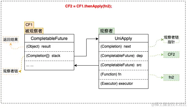 图12 thenApply简图