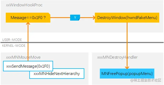 释放目标弹出菜单对象的思路
