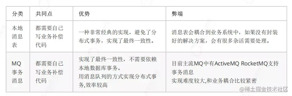 理解这篇分布式事务文章，可以做到吊打面试官