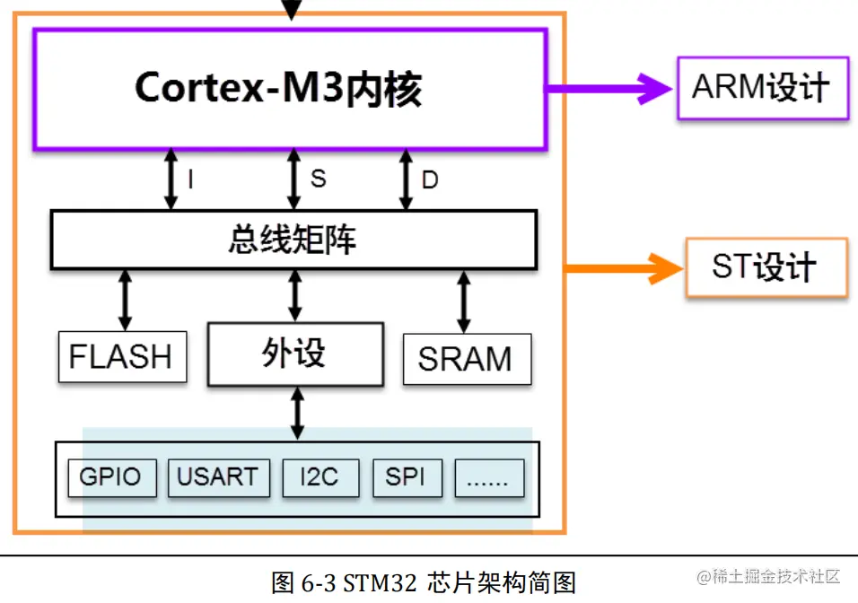 stm32芯片架构