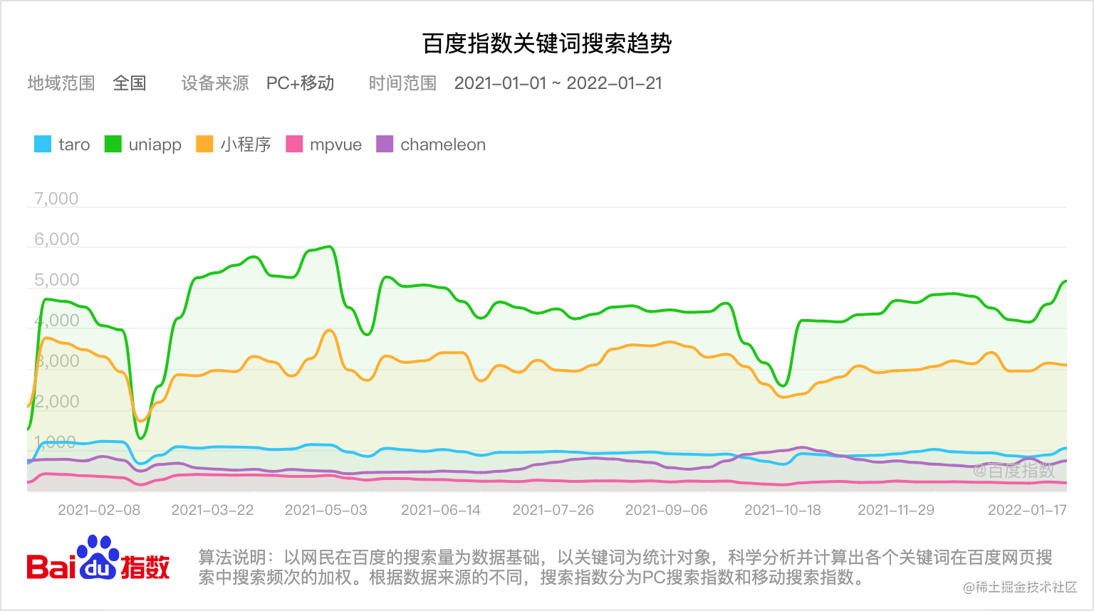 来自未来，2022 年的前端人都在做什么?