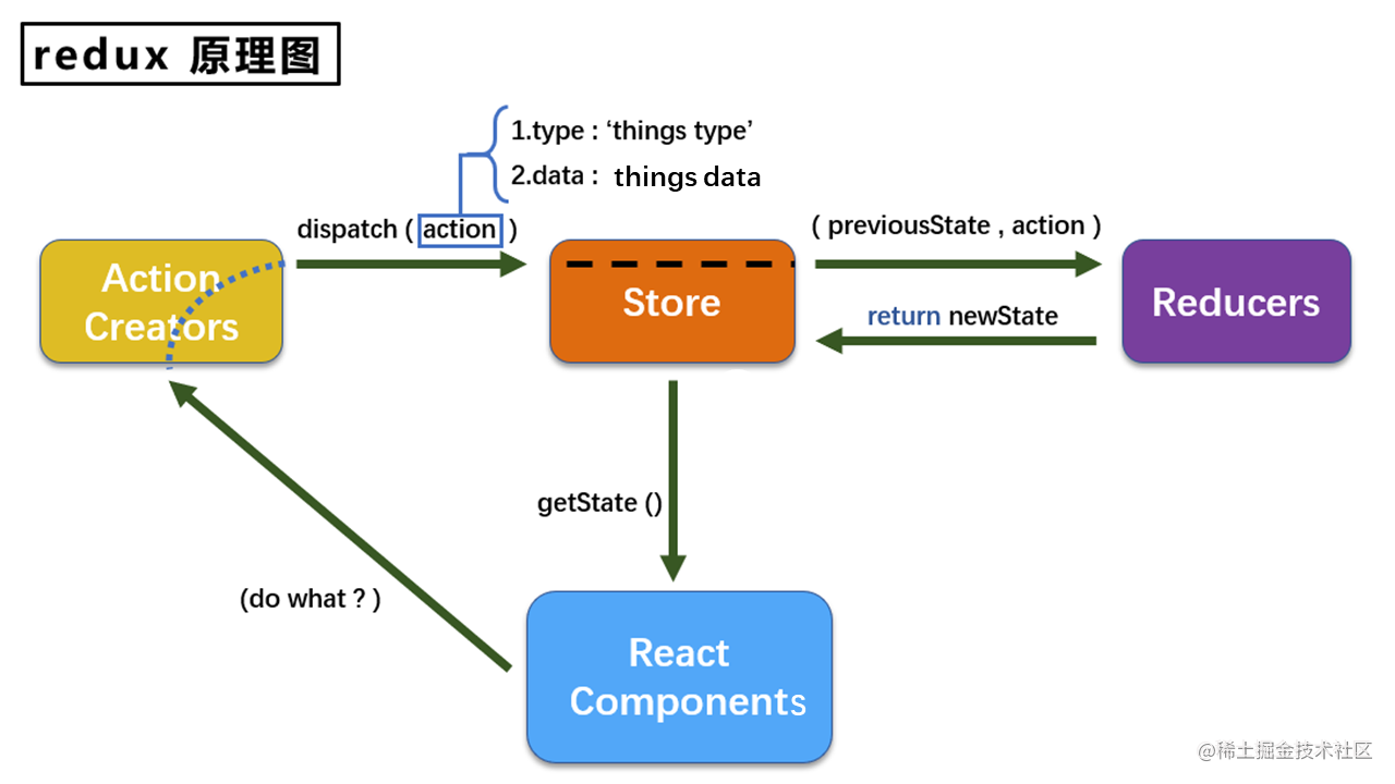 1. Redux's study notes - Moment For Technology