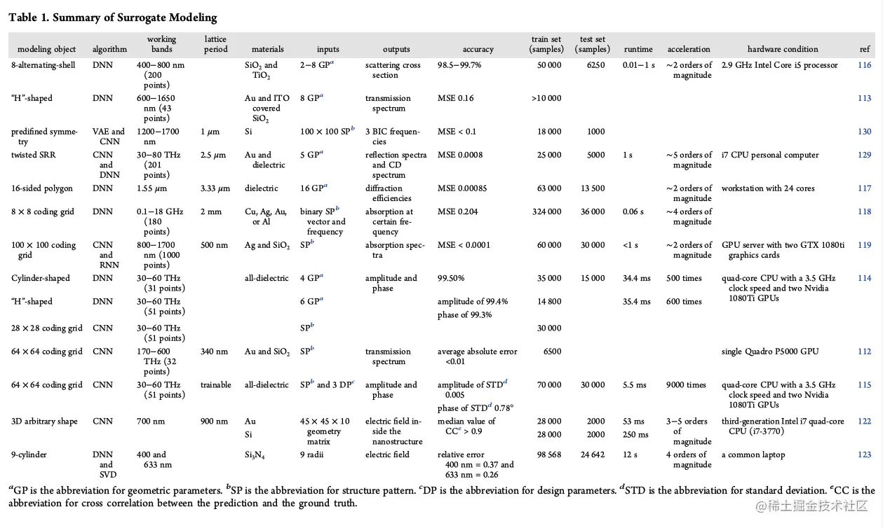 大多数代理模型可以实现 90%+ 的准确率