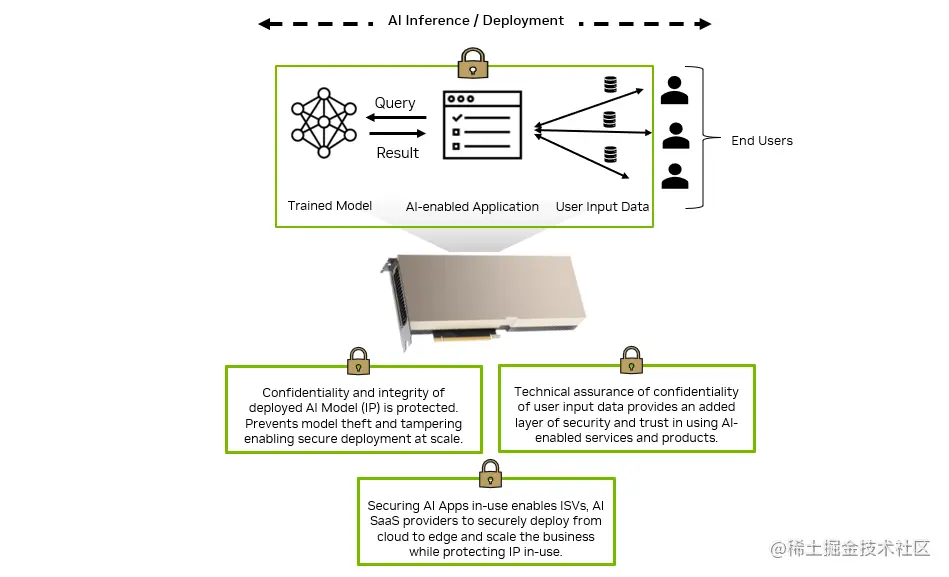 Figure shows AI inference workflow and how confidential computing protects the deployed AI model, application and user data provided as input