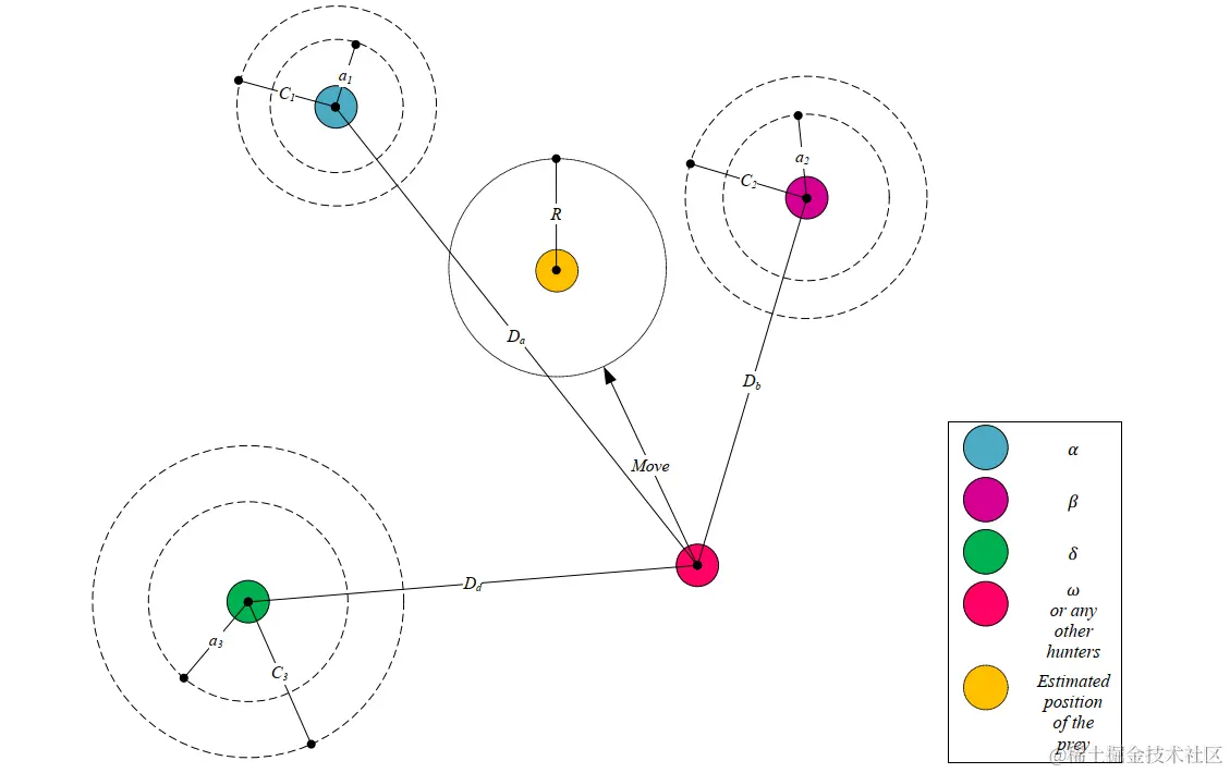 图4 GWO中的位置更新示意图