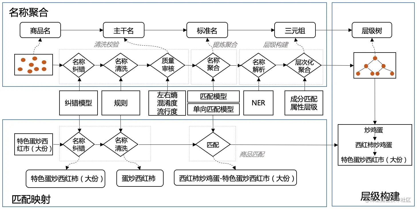 图1 商品名标准化整体方案