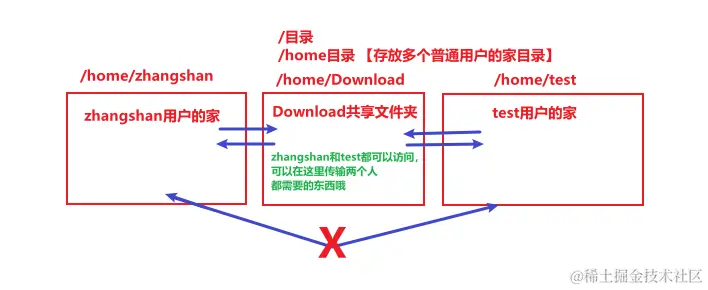 linux普通用户关系图