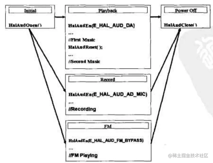 HAL设计文件中的流程图范例