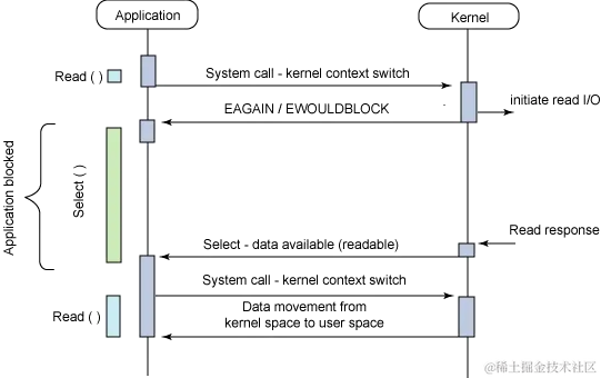 非阻塞式 I/O + I/O 多路复用