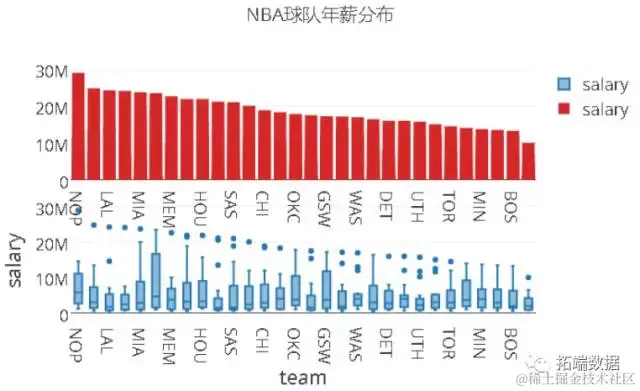 【大数据部落】NBA体育决策和数据挖掘分析