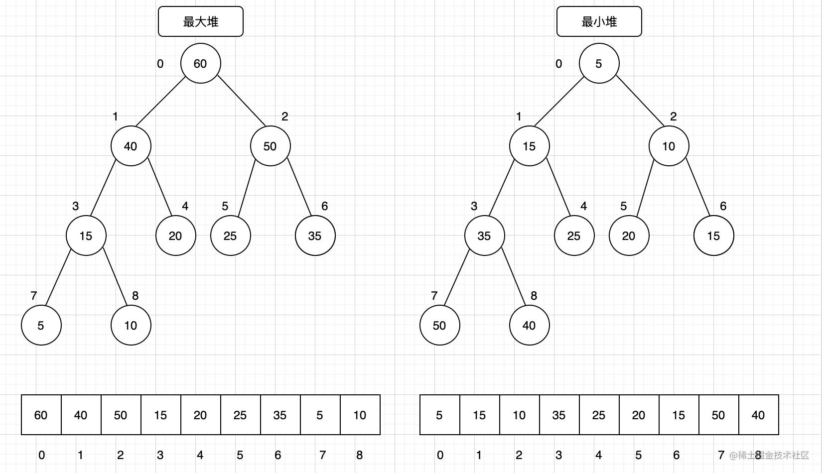 Data structures and algorithms - heap sort - Moment For Technology