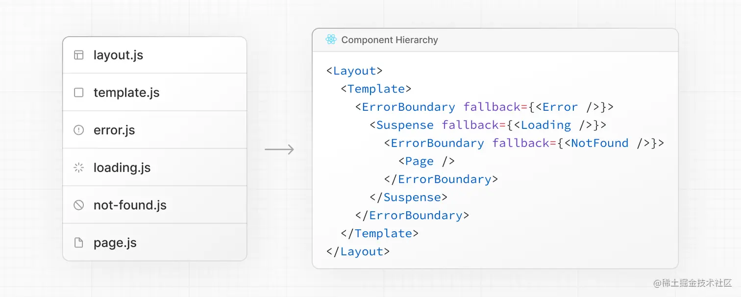 Component Hierarchy for File Conventions