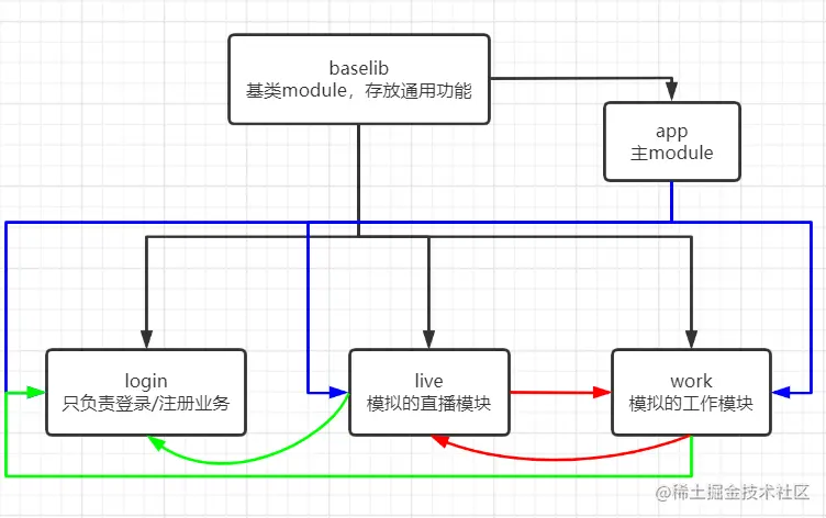 不使用路由的多模块