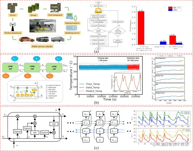 RNN-methods