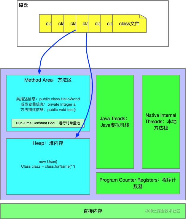  Runtime Data Areas