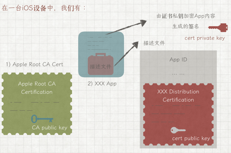 iOS 裝置上的App和Apple Root CA證照