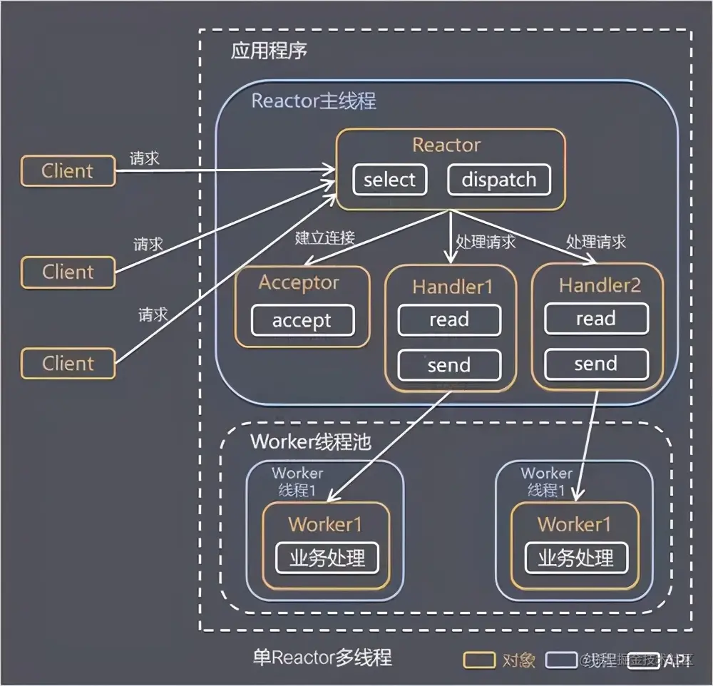 3万字加50张图，带你深度解析 Netty 架构与原理（下）