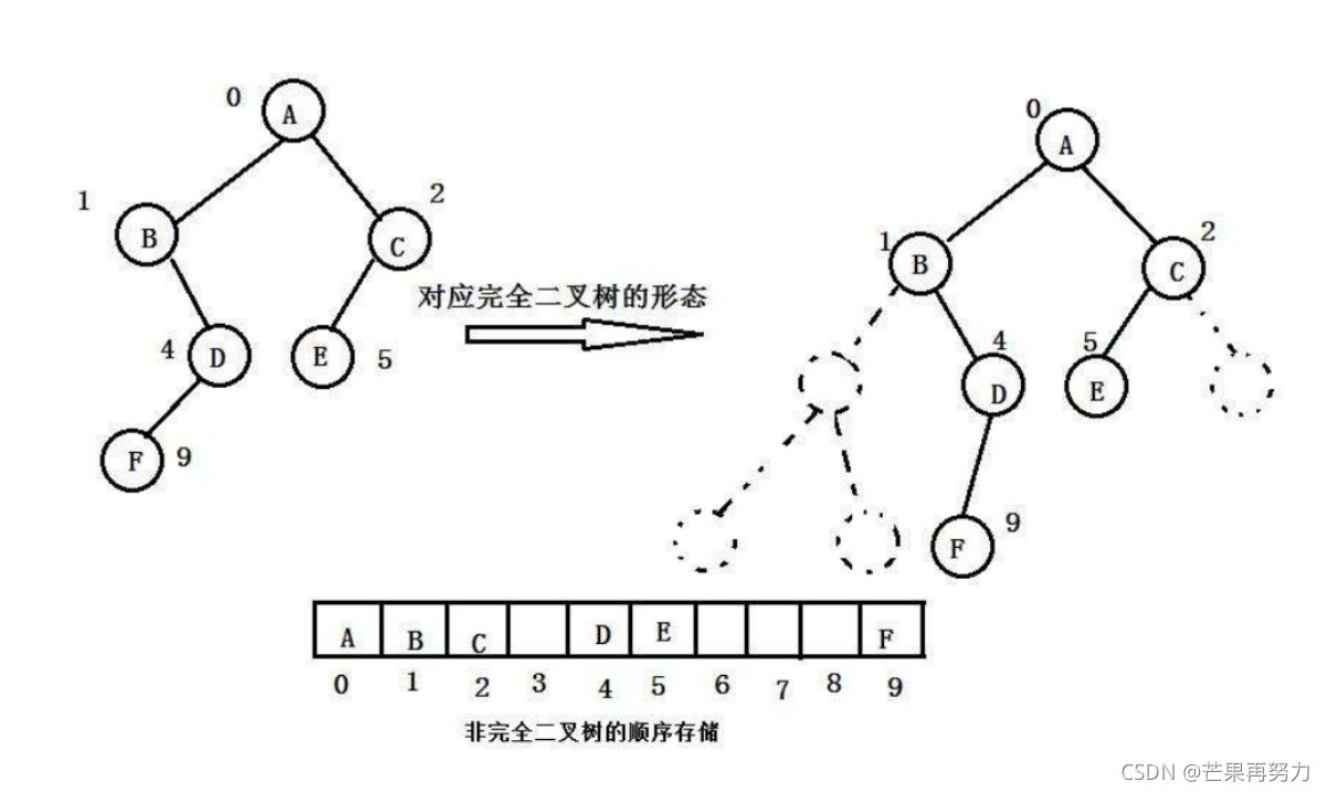 [外链图片转存失败,源站可能有防盗链机制,建议将图片保存下来直接上传(img-YtNKp9A5-1637302369106)(E:\Believe everything maybe true\Bit\数据结构\07.二叉树\二叉树.assets\image-20211107142730063.png)]