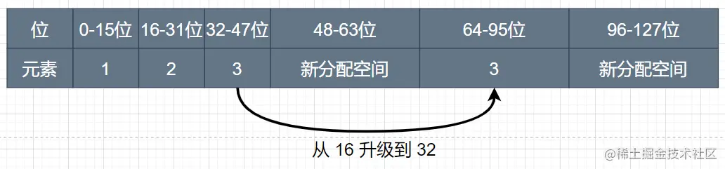 移动元素 3